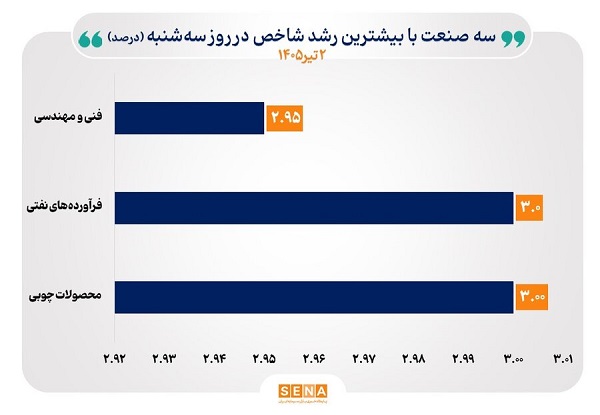 منحنی شاخص ۳۲ صنعت بازار سهام صعودی شد